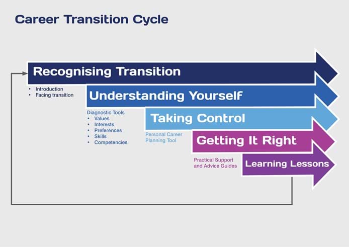 Career Transition Cycle